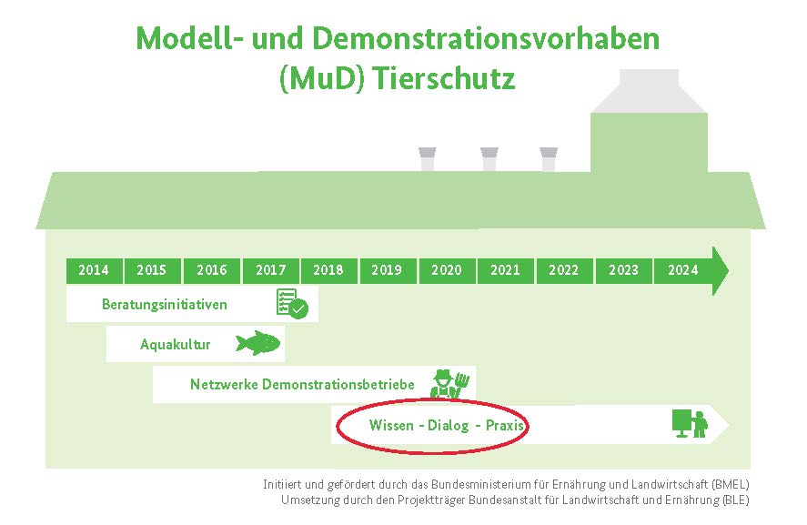 Grafik des Modell- und Demonstrationsvorhaben Tierschutz. Zeitskala von 2014-2024, Markierter Bereich Wissen-Dialog-Praxis (2019-2021)